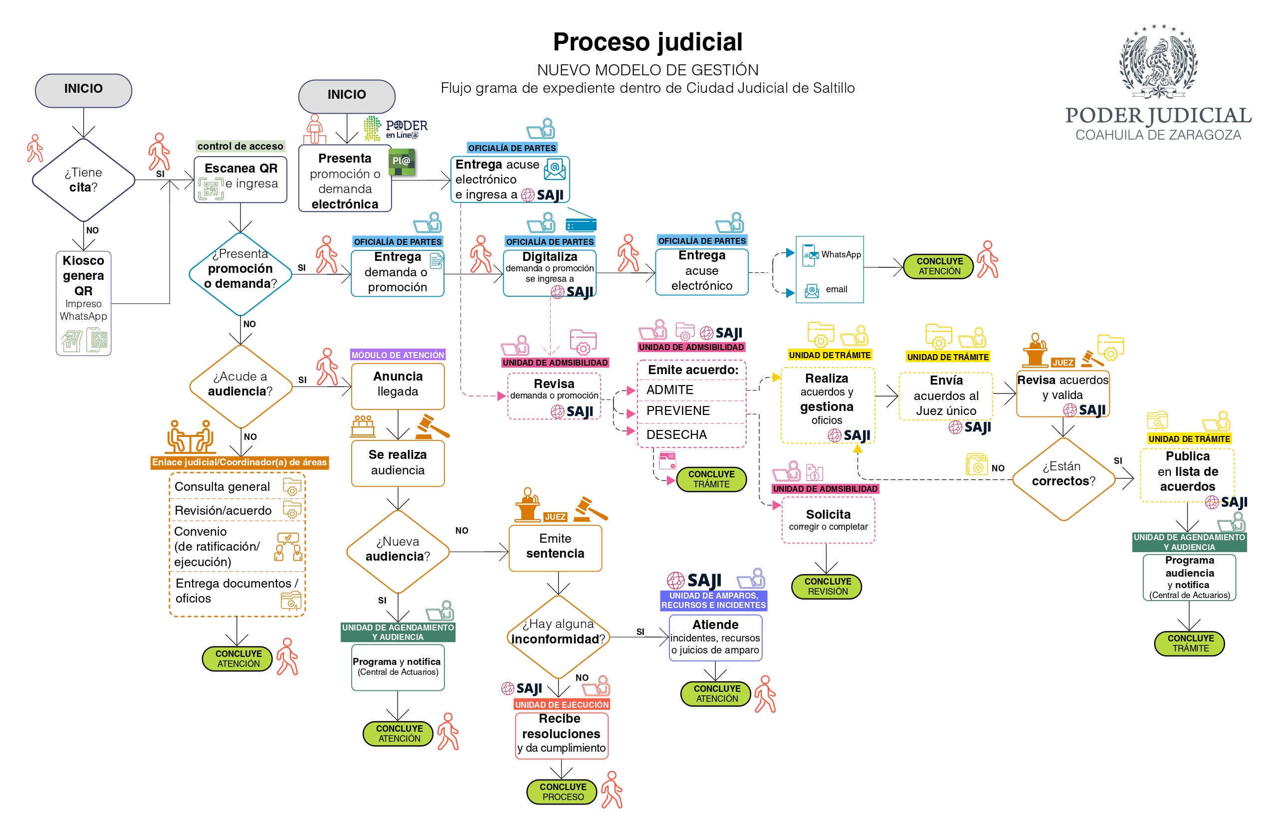 Modelo de gestión
